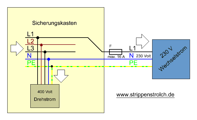 Der Strippenstrolch - Drehstrom zu Wechselstrom